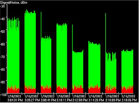 Linksys WSB24: SNR comparison