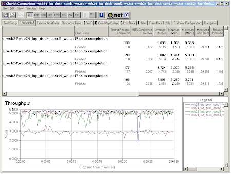 Linksys WSB24: Throughput plot - no boost