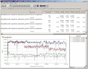 BuffaloTech WLA2G54- Four location throughput