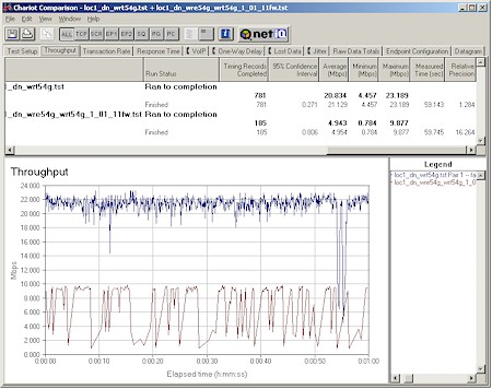 Linksys WRE54G - Close range AP to STA (downlink) Direct vs. Repeater throughput