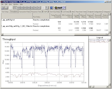 Linksys WRE54G - Medium range STA to AP (uplink) Direct vs. Repeater throughput