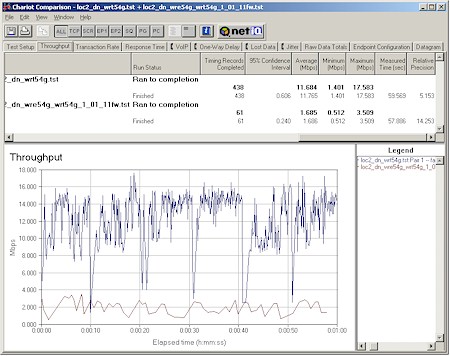 Linksys WRE54G - Medium range AP to STA (downlink) Direct vs. Repeater throughput