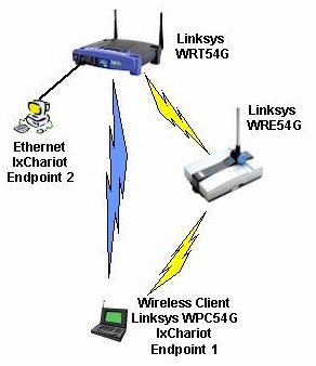 Linksys WRE54G - Repeating Performance Test Setup