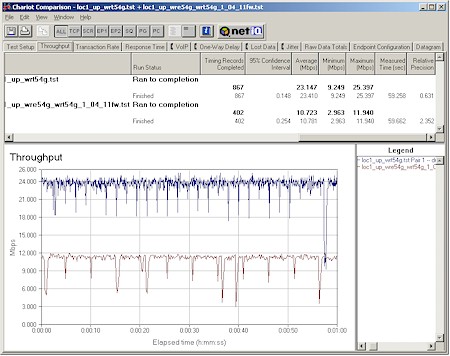 Linksys WRE54G - Close range STA to AP (uplink) Direct vs. Repeater throughput