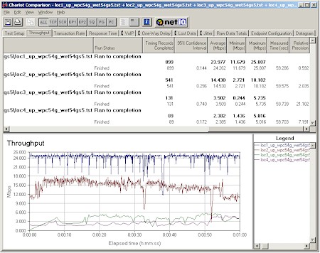 Linksys WET54GS5: Four-location throughput test results