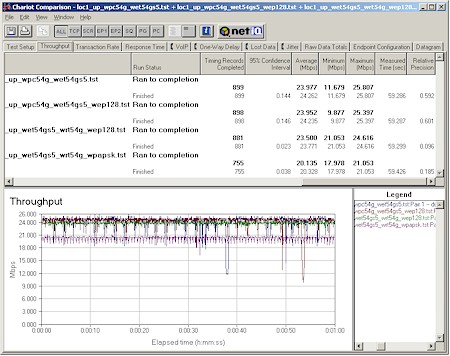 Security mode throughput comparison