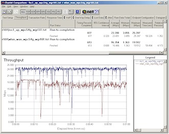 NETGEAR WLAN-WAN Routing vs. AP uplink throughpu