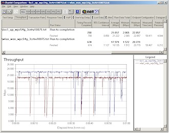 3Com WLAN-WAN Routing vs. AP uplink throughput