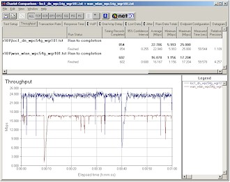 NETGEAR WAN-WLAN Routing vs. AP downlink throughput