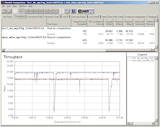 3Com WAN-WLAN Routing vs. AP downlink throughput