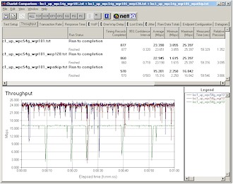 NETGEAR security mode throughput comparison