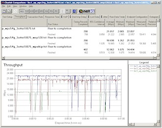 3Com security mode throughput comparison