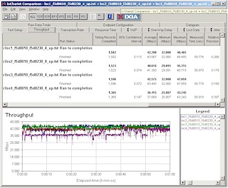 Belkin Pre-N Four Location Throughput test - Uplink