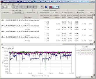 Belkin Pre-N Four Location Throughput test - Downlink