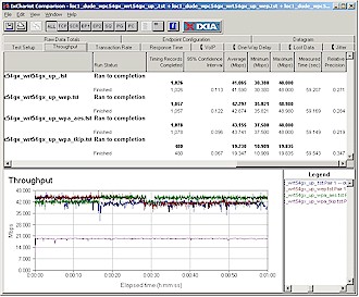 Security Mode uplink throughput comparison