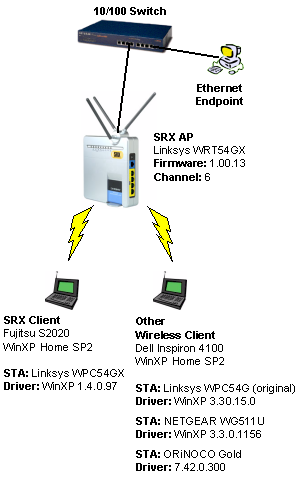 Mixed WLAN Test Setup