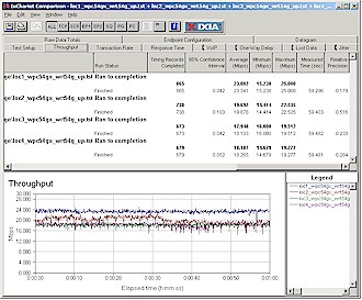 Four Location uplink throughput - True MIMO STA, 11g AP