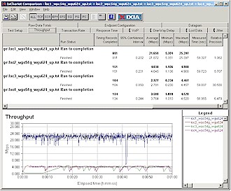 Four Location uplink throughput - Super-G AP, 11g STA