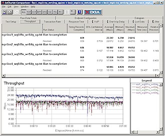 Four Location uplink throughput - Super-G STA, 11g AP