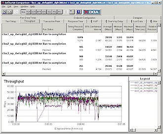 Four location wireless throughput - Uplink