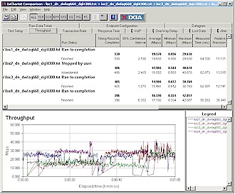 Four location wireless throughput - Downlink