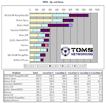 WQS ranking - Total up and downlink