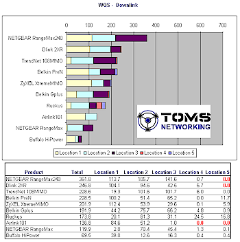 WQS ranking - Downlink