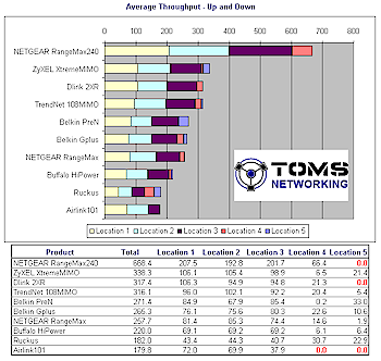 Throughput ranking - Total up and downlink