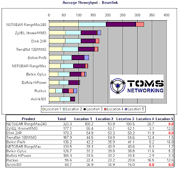 Throughput ranking - Downlink