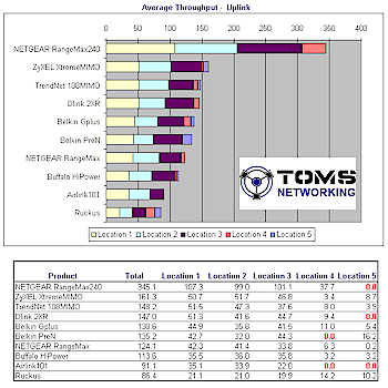 Throughput ranking - Uplink