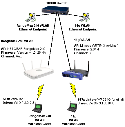 Neighboring WLAN Test Setup