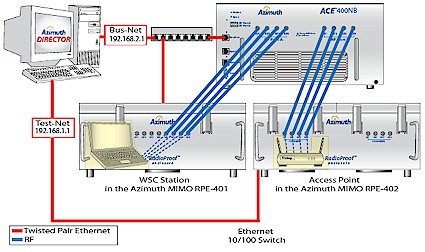 Azimuth ACE Test Setup