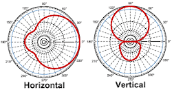 Radiation pattern - 8dBi