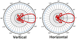 Radiation pattern 14dBi