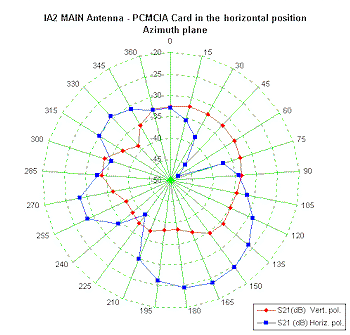 PC card antenna gain plot