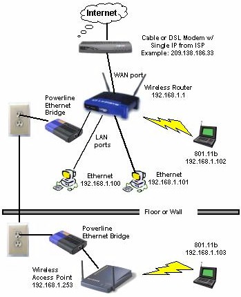 Adding an AP using Powerline networking