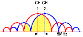 802.11b adjacent channel overlap 