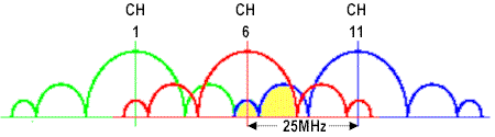 802.11b "non-overlapping" channel overlap