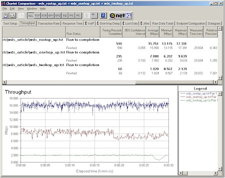 Throughput comparison - Base AP and two hops 