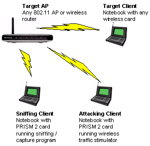 Two Notebook WEP cracking setup